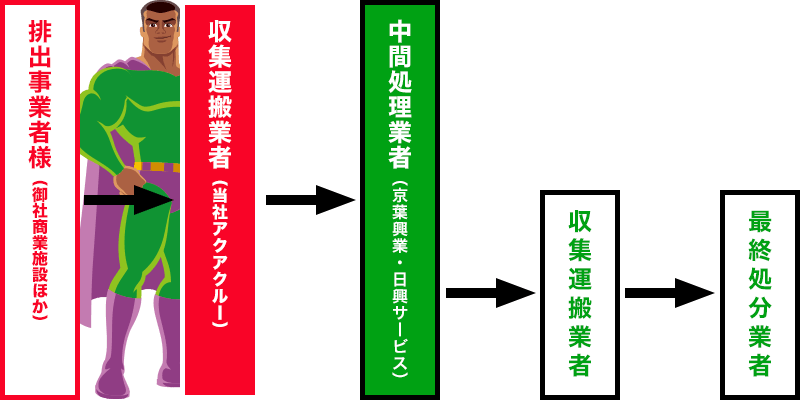 産業廃棄物収集の流れ